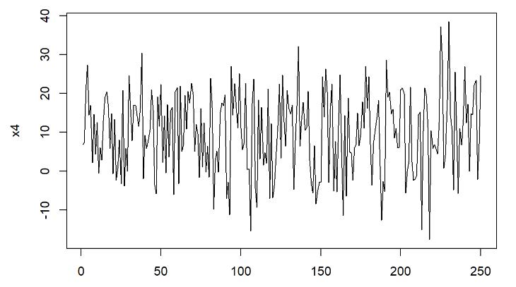 Représentation graphique de la série temporelle