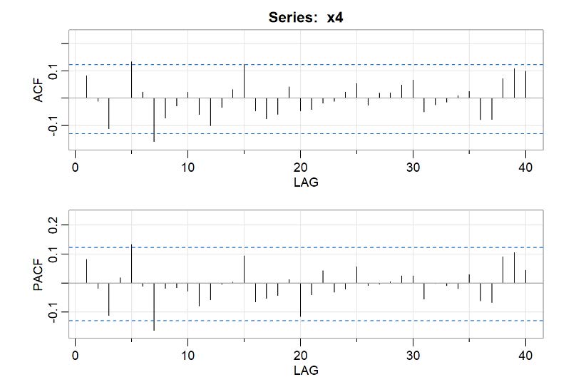 Représentations graphiques des fonctions ACF et PACF