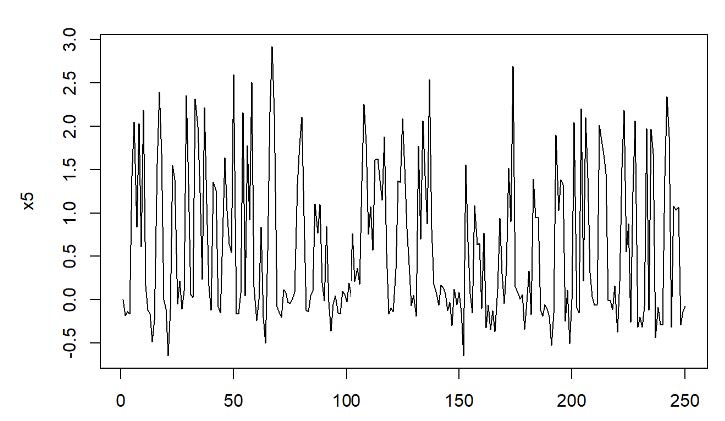 Représentation graphique de la série temporelle