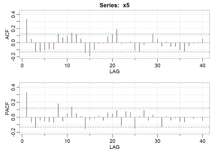 Représentations graphiques des fonctions ACF et PACF