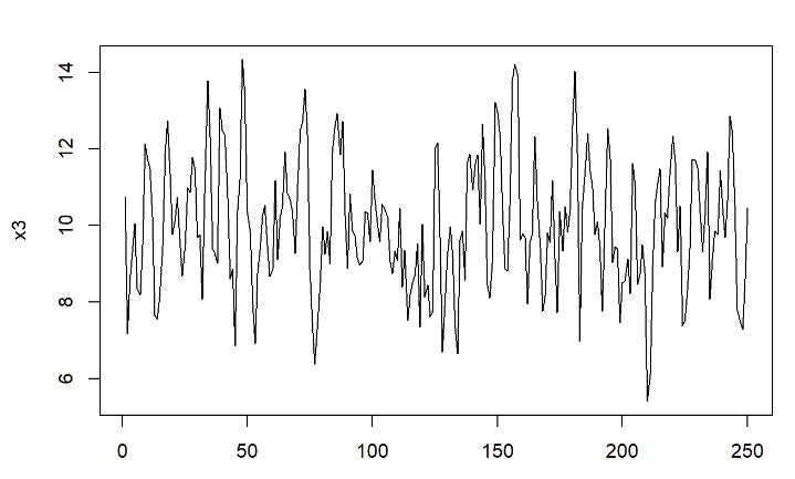 graphique de la série temporelle