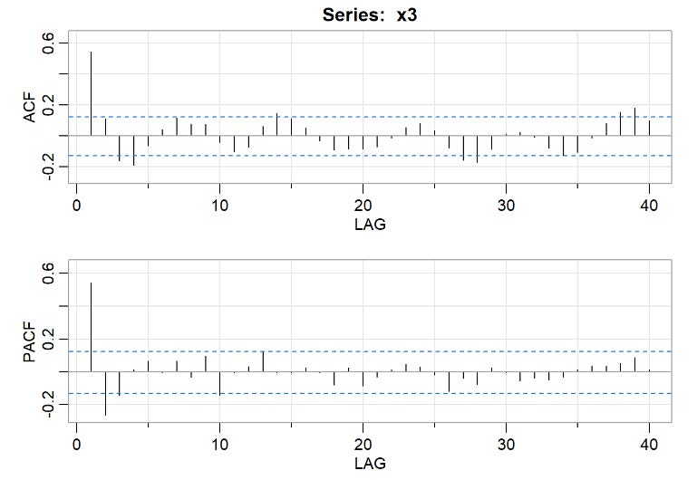graphiques des fonctions ACF et PACF