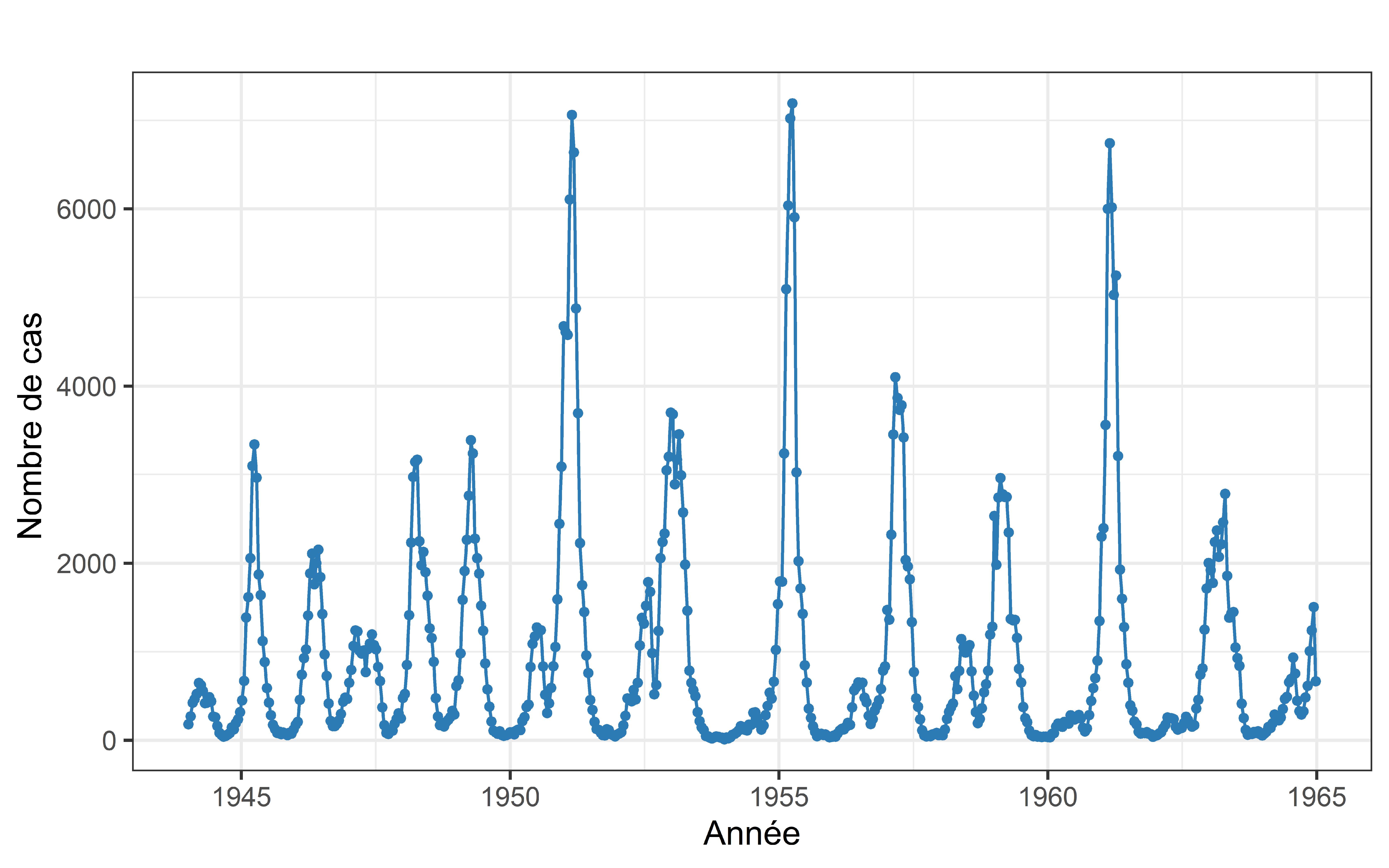 Graphique Série des cas de rougeole, à Londres, de 1944 à 1965