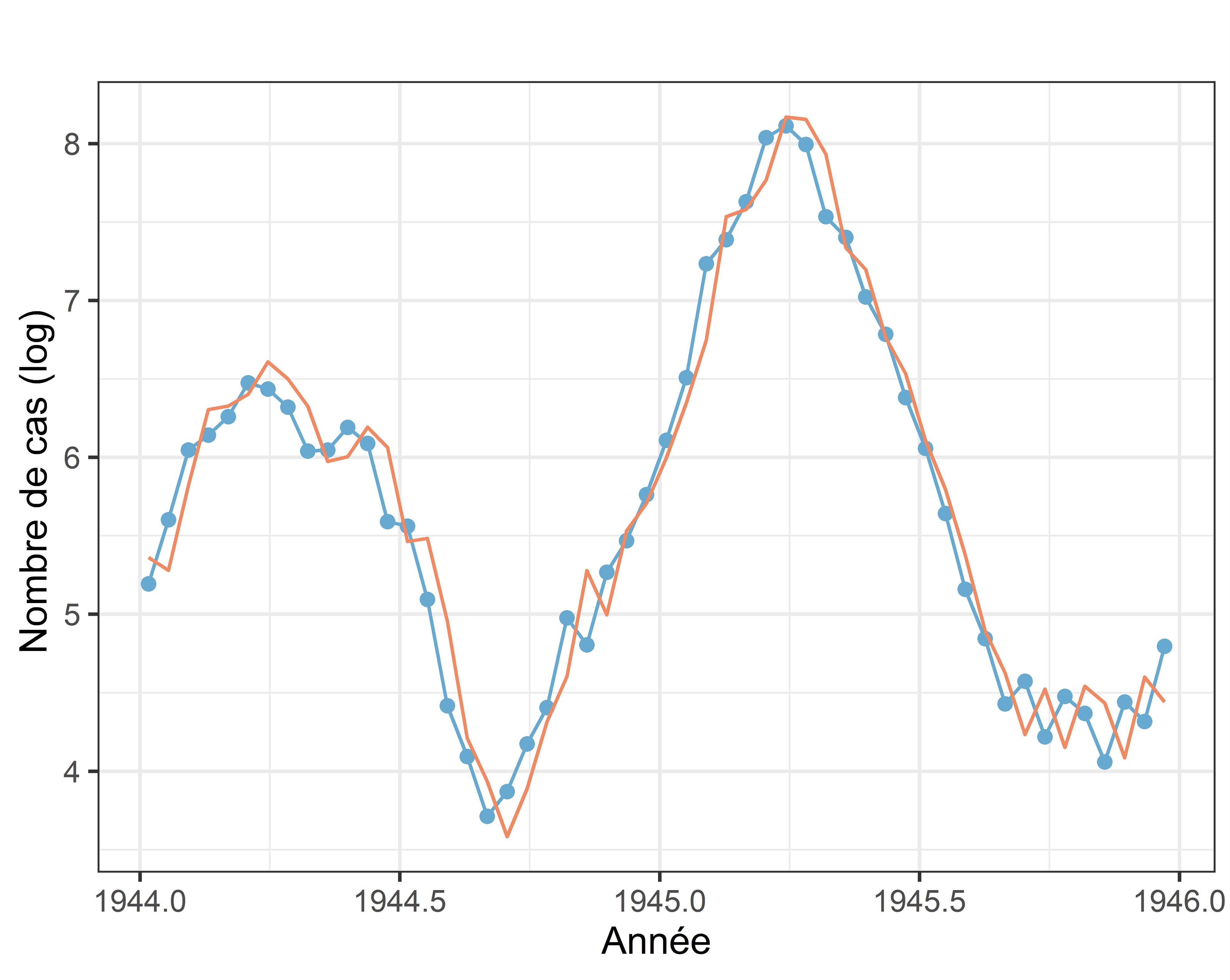 Graphique valeurs prévues et observées des cas de rougeole pour 1944 et 1945