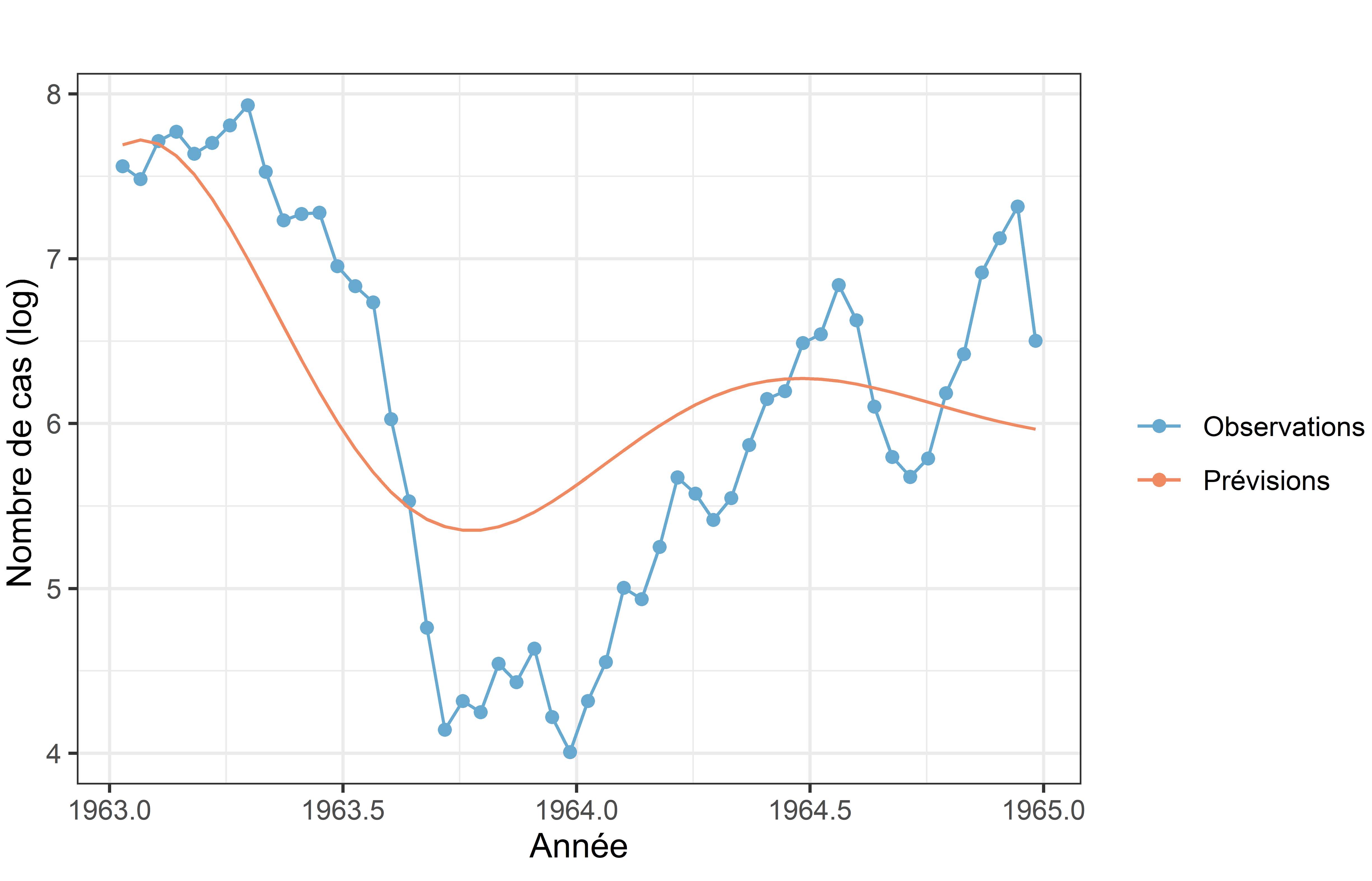 Graphique prédiction des cas de rougeole pour 1963 et 1964