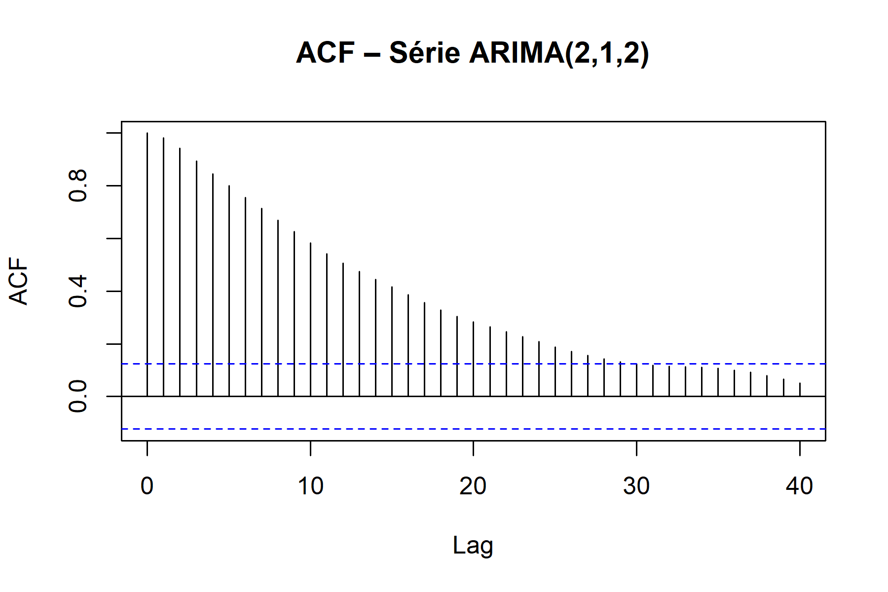Graphique série ACF selon un modèle ARIMA(2,1,2)
