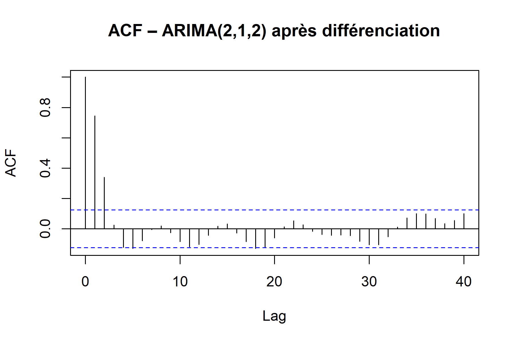 Graphique arima212 acf
