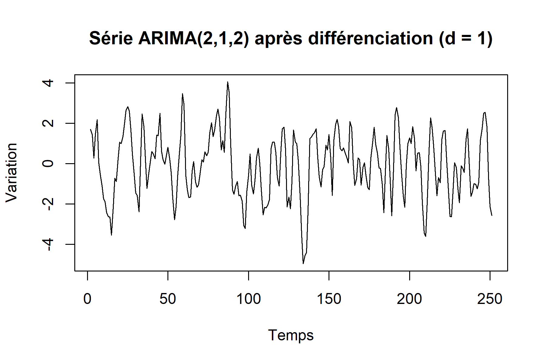 Graphique arima212 series