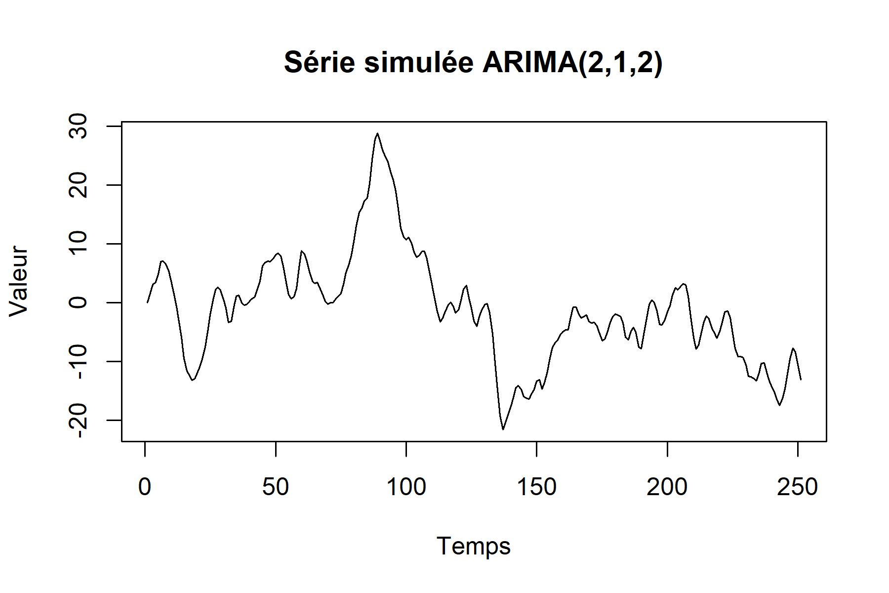 Graphique série simulée selon un modèle ARIMA(2,1,2)