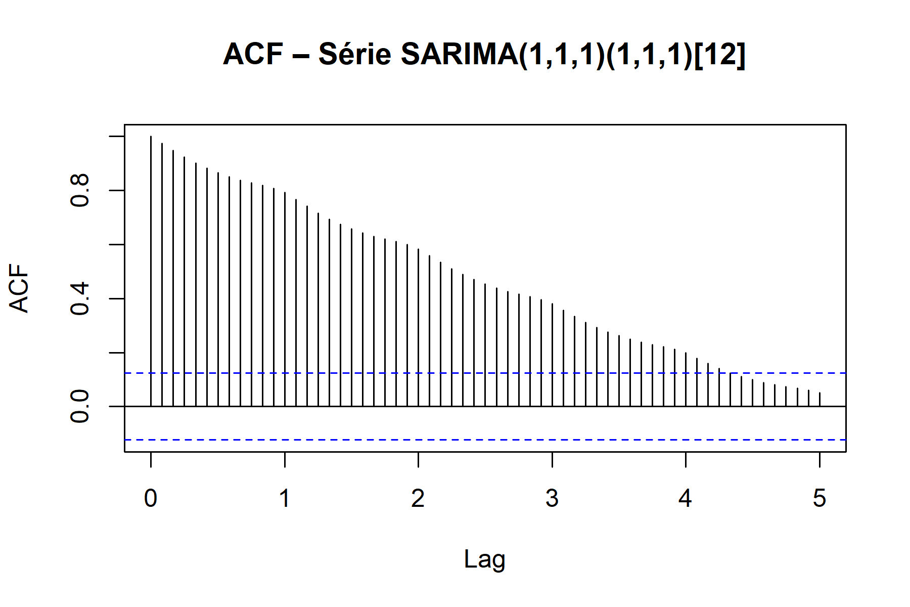 Graphique ACF SARIMA(1,1,1)