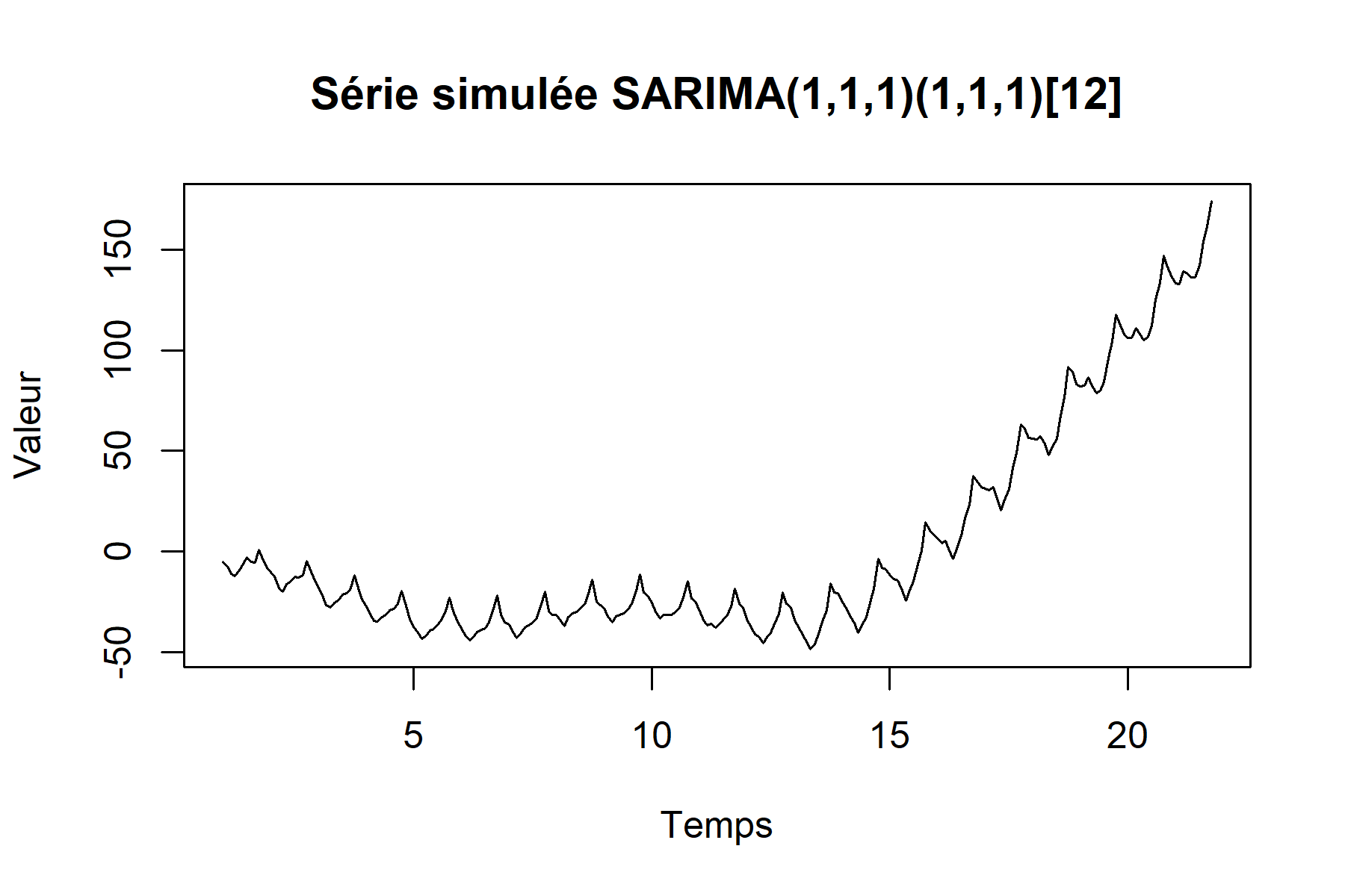 Graphique série SARIMA(1,1,1)