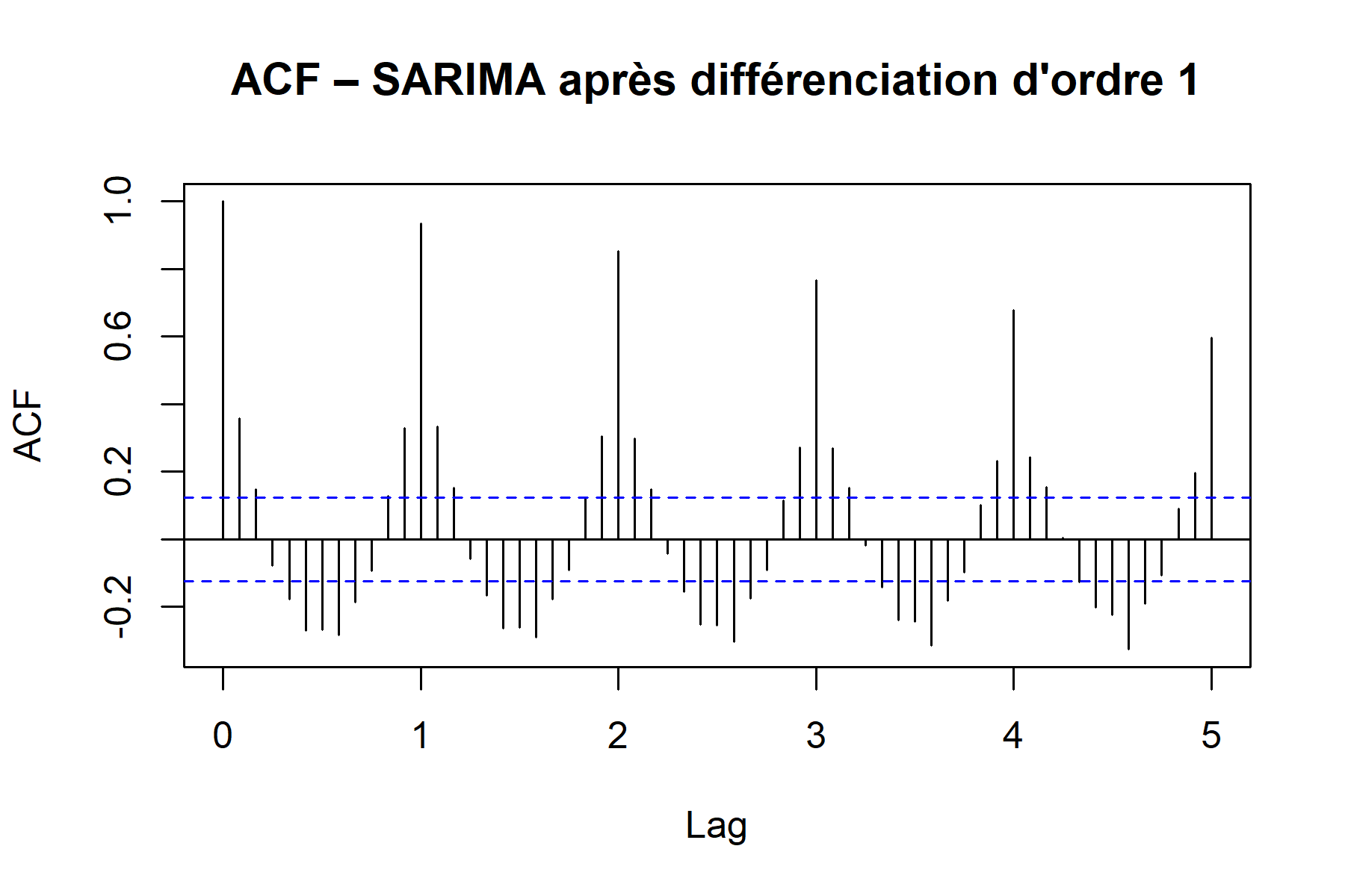 Graphique SARIMA ACF