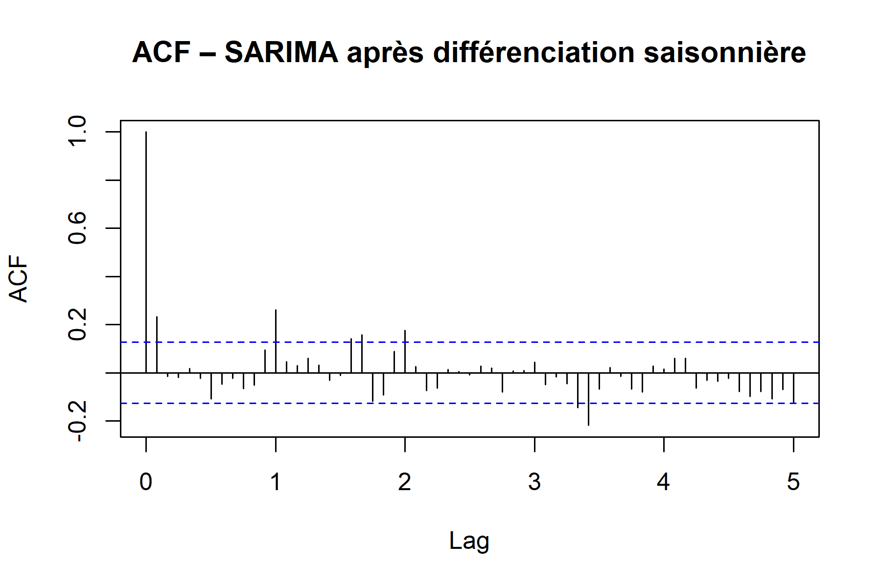 Graphique SARIMA saison ACF